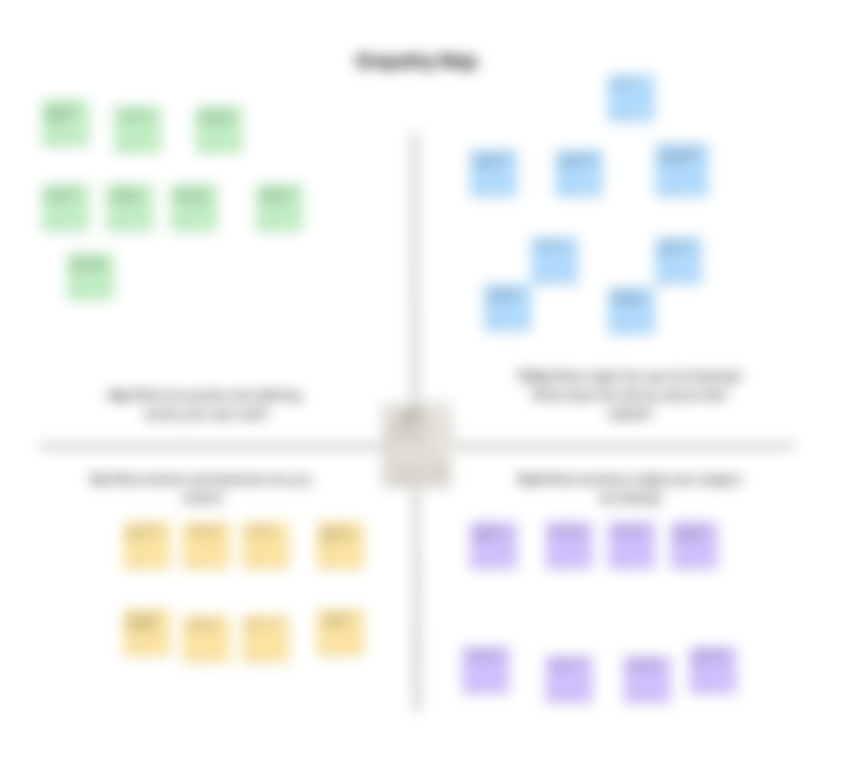 Empathy map, blurred for confidentiality